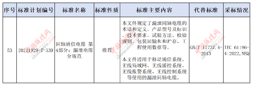 工信部公示78項(xiàng)推薦性國家標(biāo)準(zhǔn)報批，一項(xiàng)與電線電纜相關(guān)。